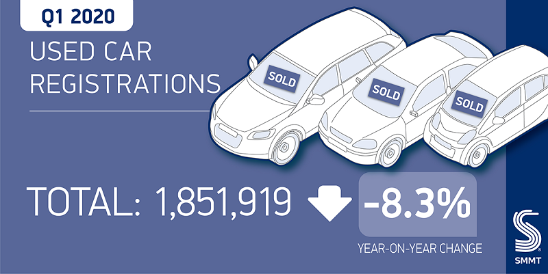 UK USED CAR MARKET DOWN -8.3% IN Q1 2020 TO 1.8 MILLION AS CORONAVIRUS HITS MARCH TRANSACTIONS